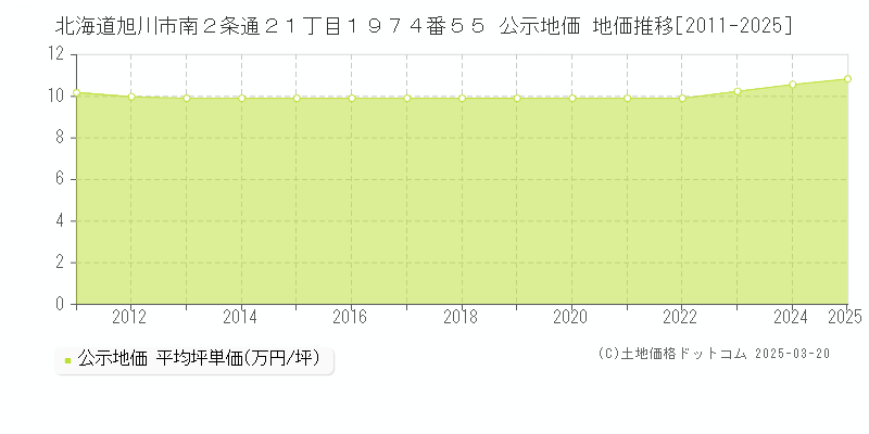 北海道旭川市南２条通２１丁目１９７４番５５ 公示地価 地価推移[2011-2025]