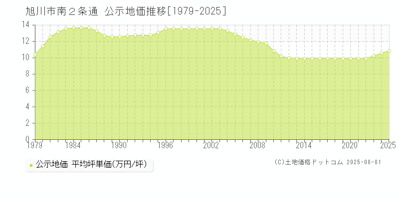 南２条通(旭川市)の公示地価推移グラフ(坪単価)[1979-2025年]