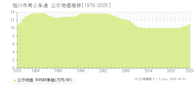 旭川市南２条通の地価公示推移グラフ 