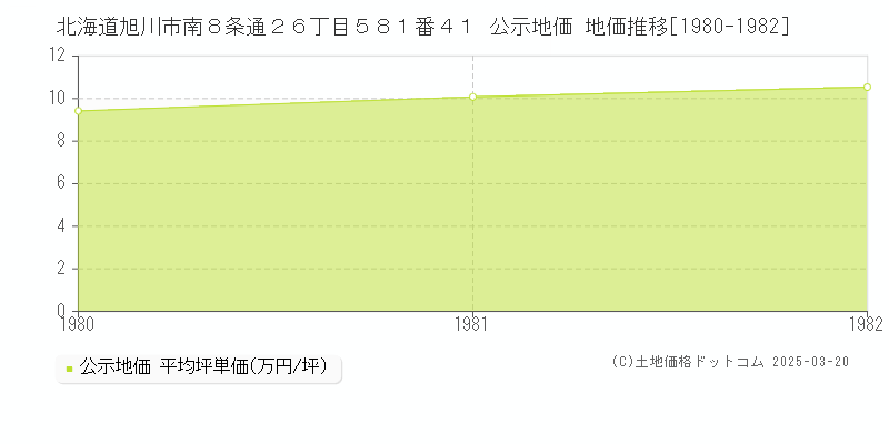 北海道旭川市南８条通２６丁目５８１番４１ 公示地価 地価推移[1980-1982]