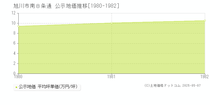 南８条通(旭川市)の公示地価推移グラフ(坪単価)[1980-1982年]