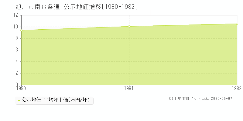 旭川市南８条通の地価公示推移グラフ 