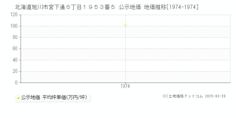 北海道旭川市宮下通８丁目１９５３番５ 公示地価 地価推移[1974-1974]