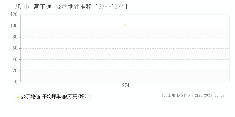 宮下通(旭川市)の公示地価推移グラフ(坪単価)
