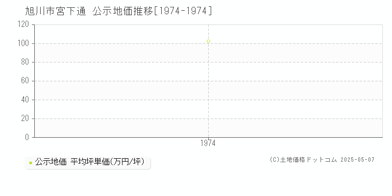 旭川市宮下通の地価公示推移グラフ 