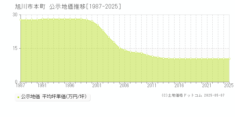 本町(旭川市)の公示地価推移グラフ(坪単価)[1987-2025年]