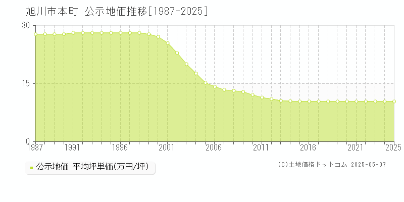 旭川市本町の地価公示推移グラフ 