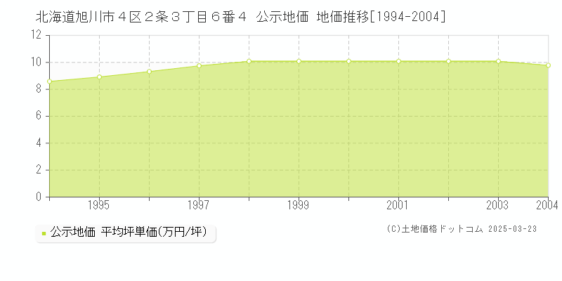 北海道旭川市４区２条３丁目６番４ 公示地価 地価推移[1994-2004]