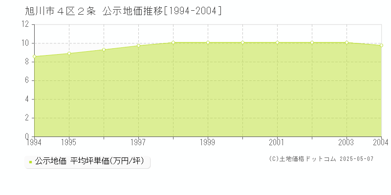 ４区２条(旭川市)の公示地価推移グラフ(坪単価)[1994-2004年]