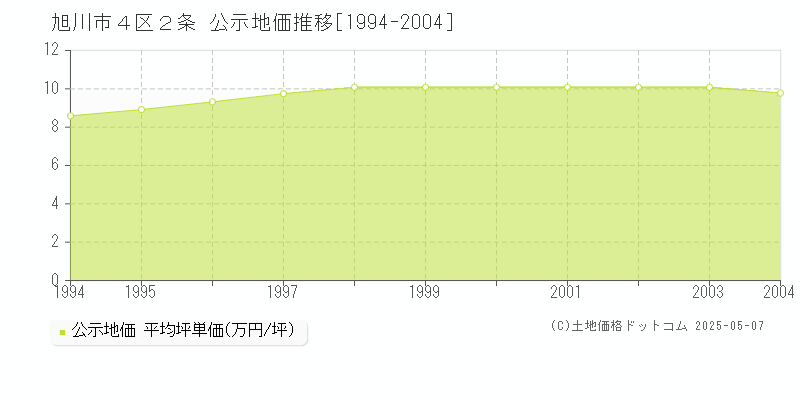 旭川市４区２条の地価公示推移グラフ 