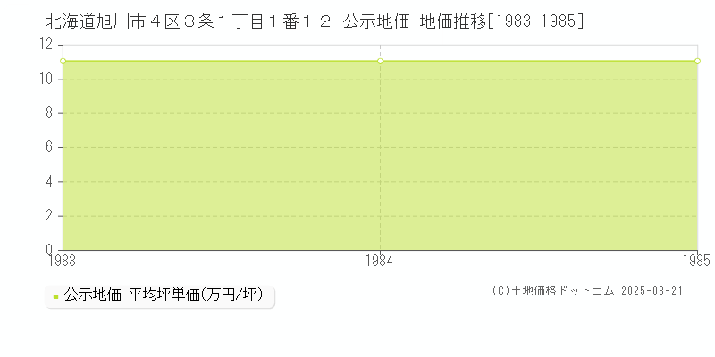 北海道旭川市４区３条１丁目１番１２ 公示地価 地価推移[1983-1985]