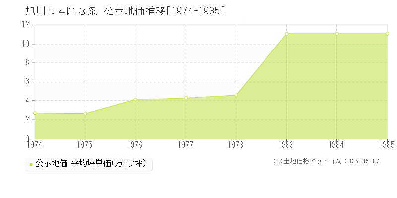 ４区３条(旭川市)の公示地価推移グラフ(坪単価)[1974-1985年]