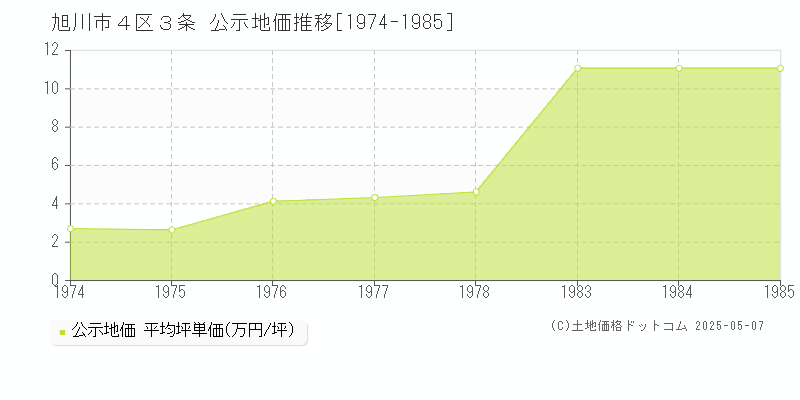 旭川市４区３条の地価公示推移グラフ 