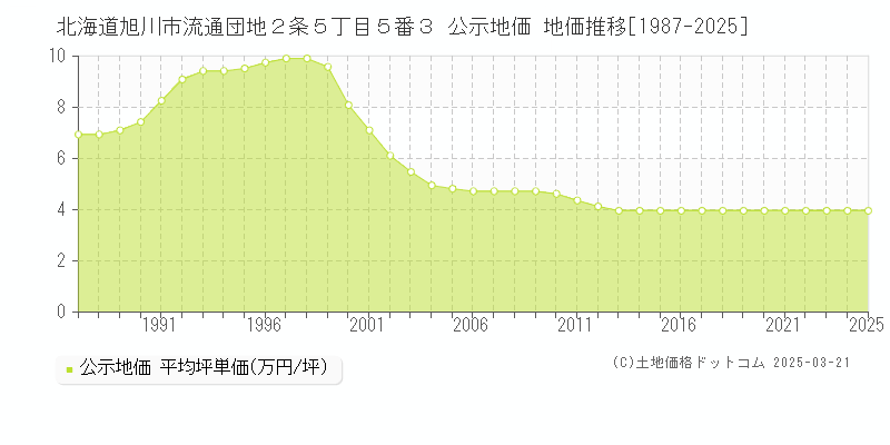 北海道旭川市流通団地２条５丁目５番３ 公示地価 地価推移[1987-2025]