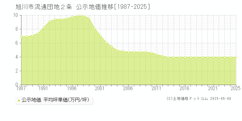 流通団地２条(旭川市)の公示地価推移グラフ(坪単価)[1987-2025年]