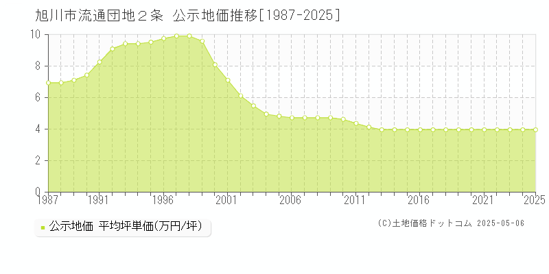 旭川市流通団地２条の地価公示推移グラフ 