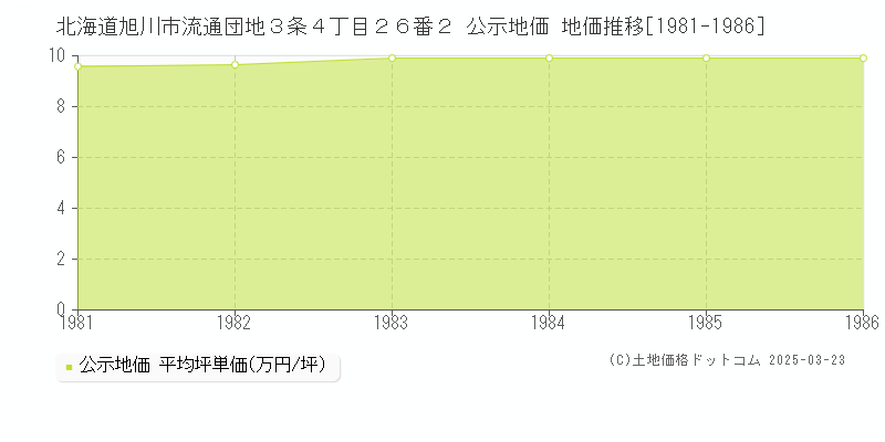 北海道旭川市流通団地３条４丁目２６番２ 公示地価 地価推移[1981-1986]
