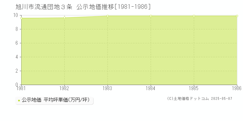 流通団地３条(旭川市)の公示地価推移グラフ(坪単価)[1981-1986年]