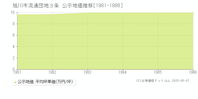 旭川市流通団地３条の地価公示推移グラフ 