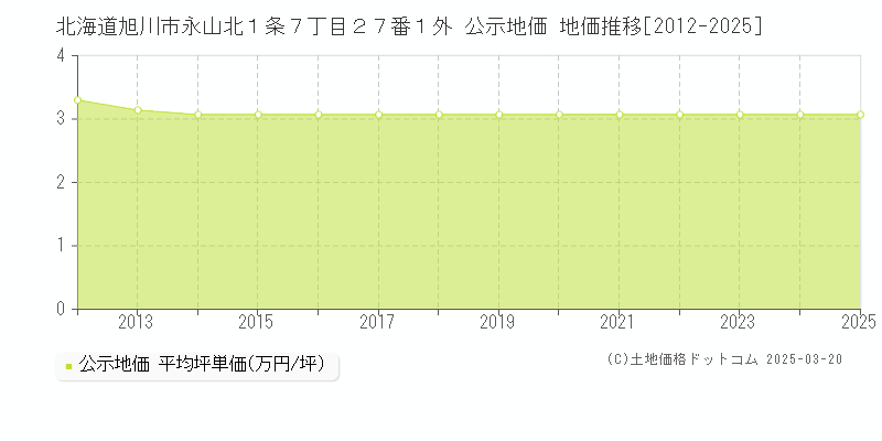 北海道旭川市永山北１条７丁目２７番１外 公示地価 地価推移[2012-2025]