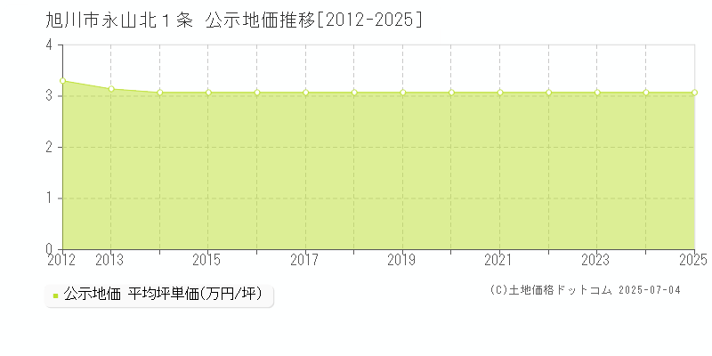 永山北１条(旭川市)の公示地価推移グラフ(坪単価)[2012-2025年]
