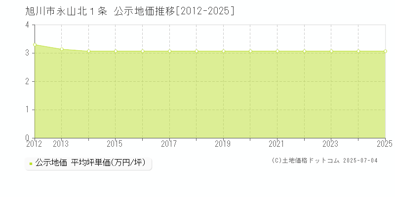 旭川市永山北１条の地価公示推移グラフ 