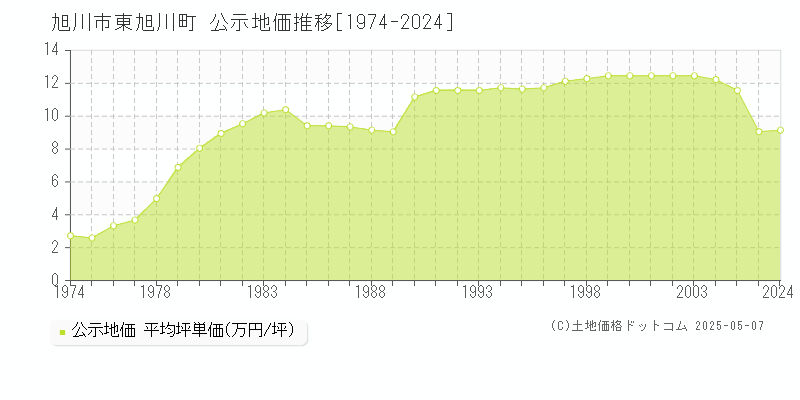 東旭川町(旭川市)の公示地価推移グラフ(坪単価)[1974-2005年]