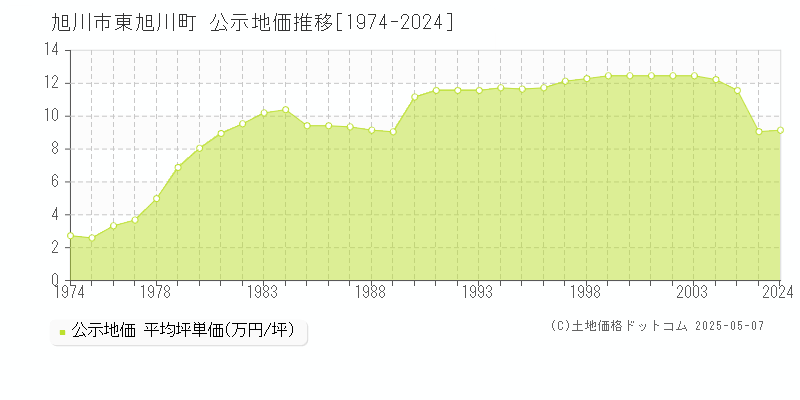 旭川市東旭川町の地価公示推移グラフ 