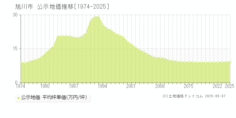 旭川市(北海道)の公示地価推移グラフ(坪単価)[1974-2025年]