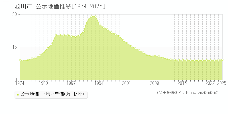 旭川市の地価公示推移グラフ 