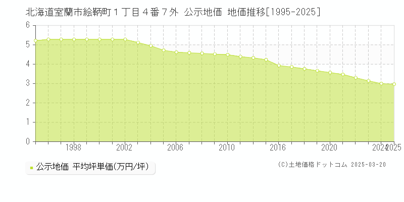 北海道室蘭市絵鞆町１丁目４番７外 公示地価 地価推移[1995-2025]