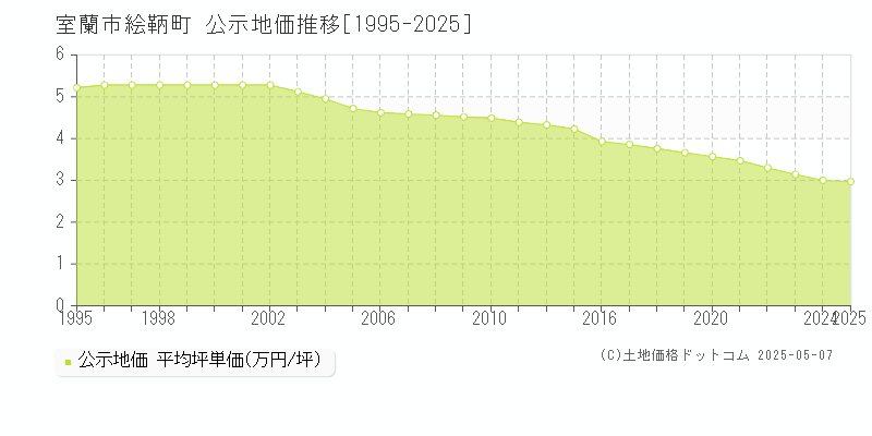 絵鞆町(室蘭市)の公示地価推移グラフ(坪単価)[1995-2025年]