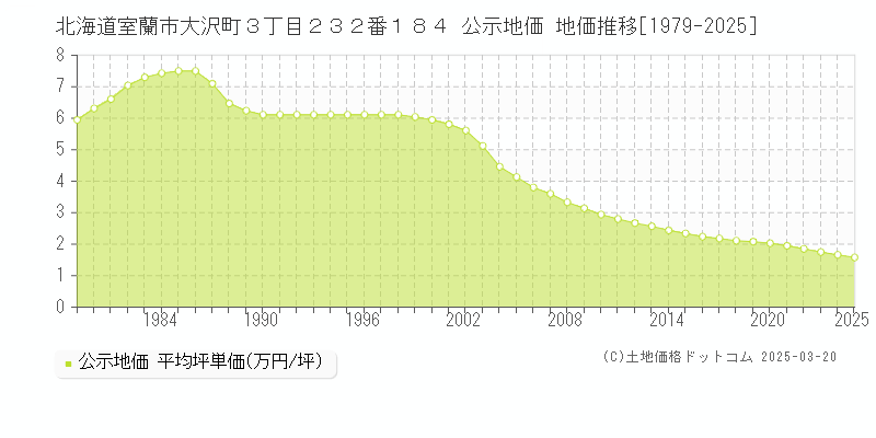 北海道室蘭市大沢町３丁目２３２番１８４ 公示地価 地価推移[1979-2025]
