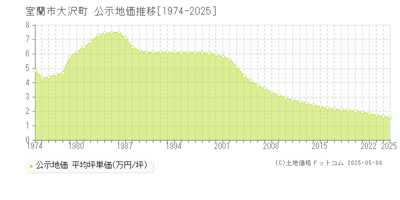 大沢町(室蘭市)の公示地価推移グラフ(坪単価)[1974-2025年]