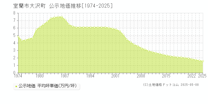 室蘭市大沢町の地価公示推移グラフ 