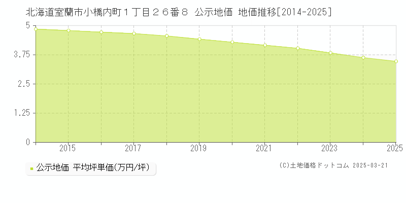 北海道室蘭市小橋内町１丁目２６番８ 公示地価 地価推移[2014-2025]