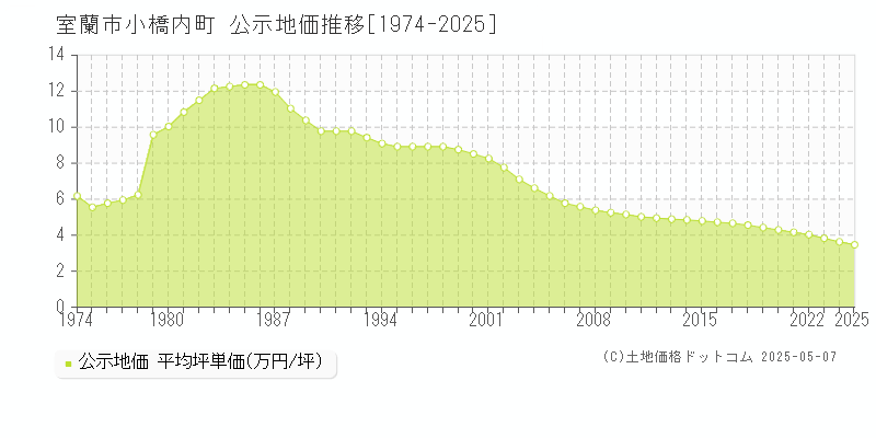 小橋内町(室蘭市)の公示地価推移グラフ(坪単価)[1974-2025年]