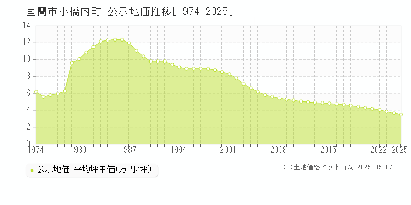 室蘭市小橋内町の地価公示推移グラフ 