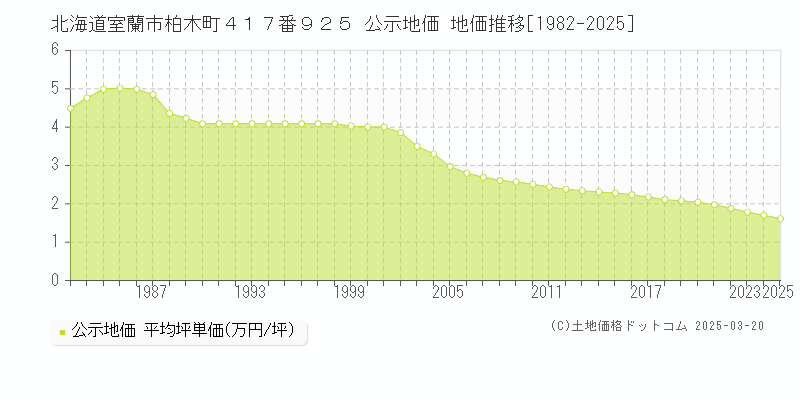 北海道室蘭市柏木町４１７番９２５ 公示地価 地価推移[1982-2025]