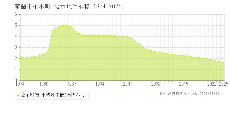 柏木町(室蘭市)の公示地価推移グラフ(坪単価)[1974-2025年]
