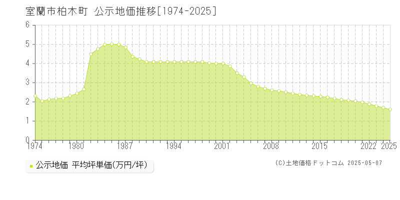 室蘭市柏木町の地価公示推移グラフ 