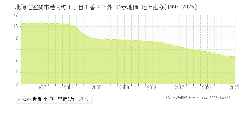 北海道室蘭市港南町１丁目１番７７外 公示地価 地価推移[1994-2025]