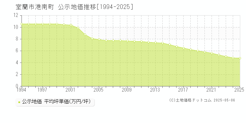 港南町(室蘭市)の公示地価推移グラフ(坪単価)[1994-2025年]