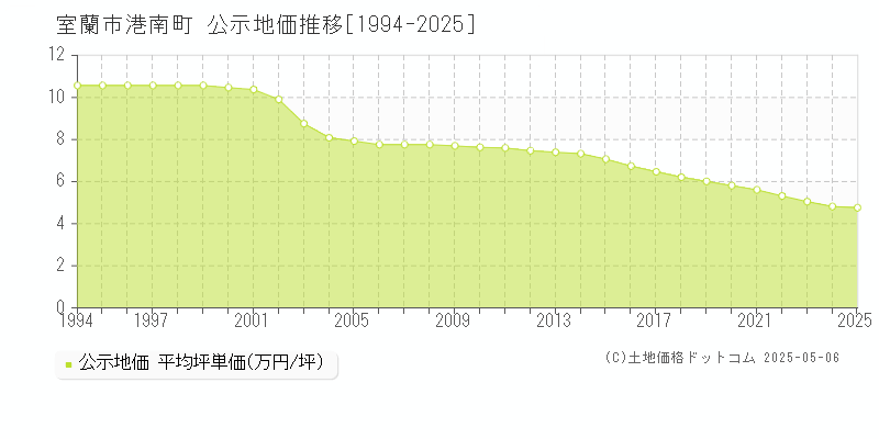 室蘭市港南町の地価公示推移グラフ 