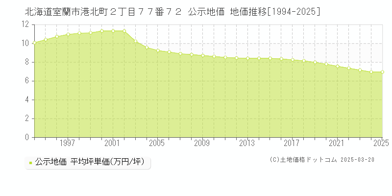 北海道室蘭市港北町２丁目７７番７２ 公示地価 地価推移[1994-2025]