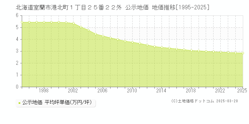 北海道室蘭市港北町１丁目２５番２２外 公示地価 地価推移[1995-2025]