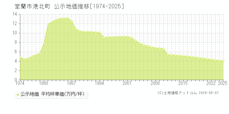 港北町(室蘭市)の公示地価推移グラフ(坪単価)[1974-2025年]