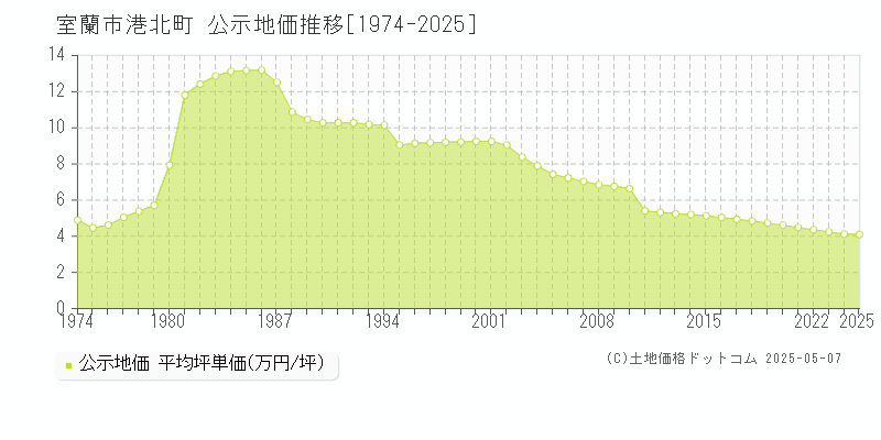 室蘭市港北町の地価公示推移グラフ 