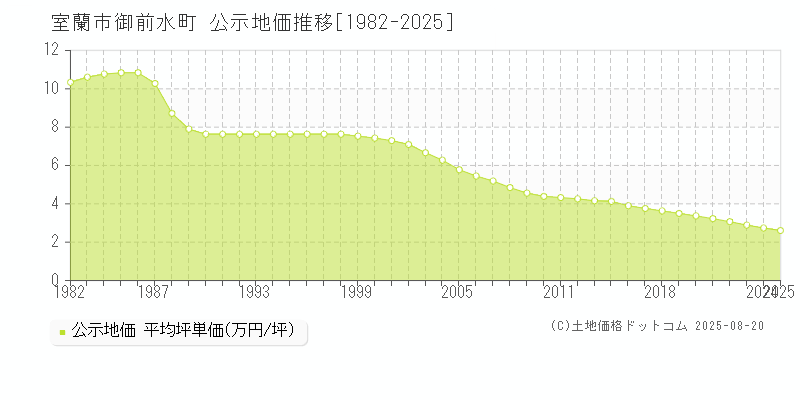 御前水町(室蘭市)の公示地価推移グラフ(坪単価)[1982-2025年]