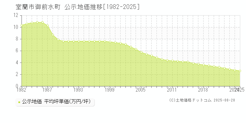 室蘭市御前水町の地価公示推移グラフ 